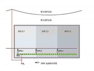 福清电涌保护的基本原理